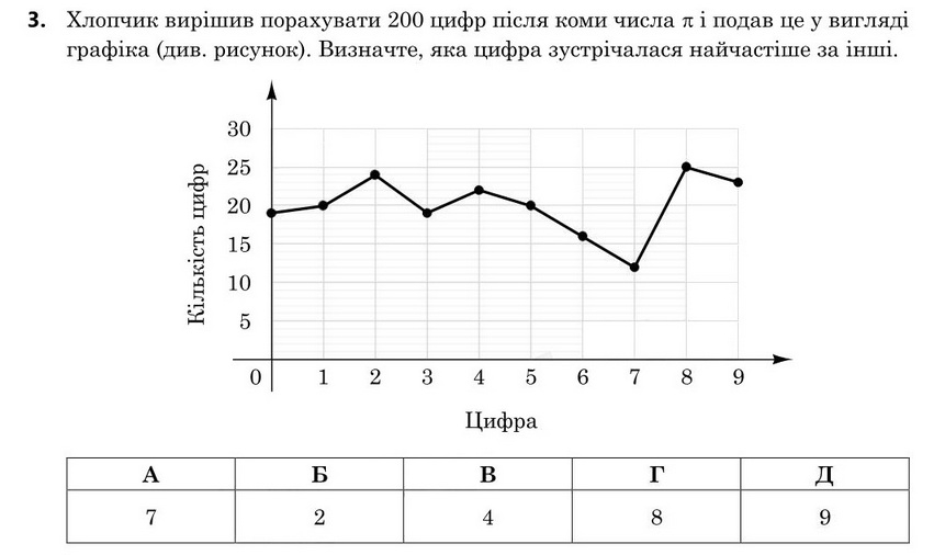 Завдання 3